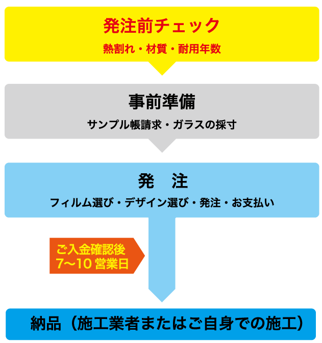 発注前チェック 事前準備 発注 納品