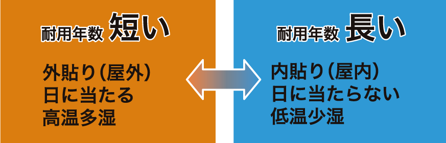 耐用年数短い 屋外 耐用年数長い 屋内